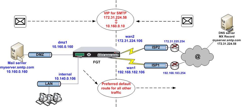 Dmz 10.15 251.10