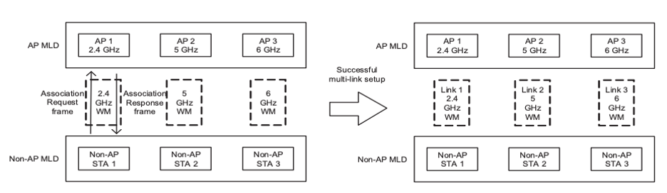 Figure 2 - Example of multi-link setup (source: IEEE 802.11be draft)