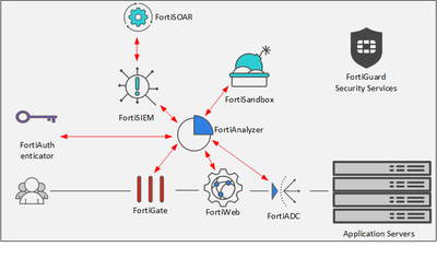 Fortinet Application Security Landscape - Fortinet Community