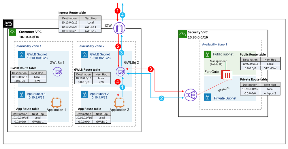 Configuring security inspection with AWS Gateway Load Balancer