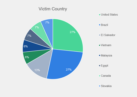 victim_country_RansomHub.png