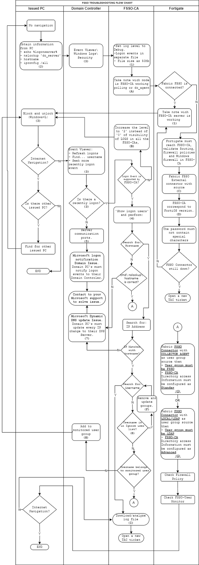 FSSO-FlowChart.png