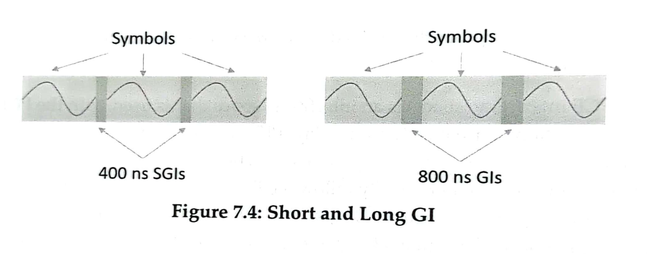 Short and Long GI