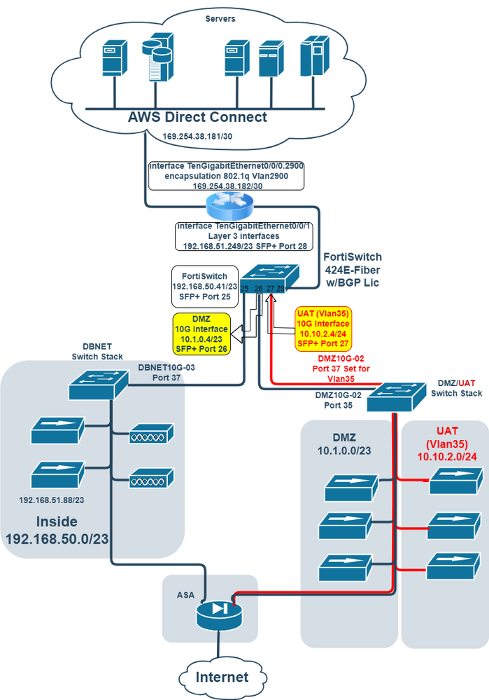 FortiSwitch-AWS-DC-Router-Needs-Vlan-portion-Diagram.png