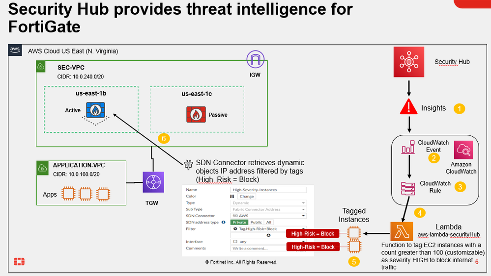 Security-Hub-Integration.PNG