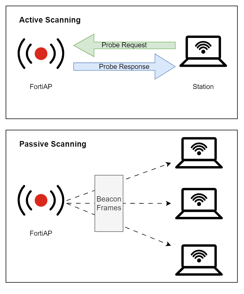 Active and Passive scanning