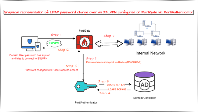 SSLVPN-FAC-FGT-Password Change_2.drawio.png