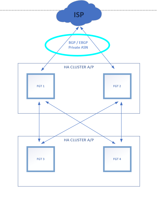 Re: BGP/EBGP From ISP To Fortigate HA A/P - Fortinet Community