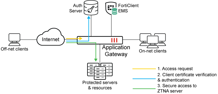 6dd3e25b4a54732eb69d5150533d4a47_Topology_application%20gateway-01