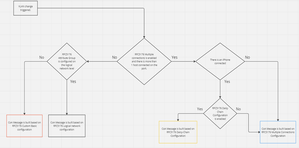 Figure 4. Logic used by FNAC to build the CoA message when RFC5176 Mode = Custom.