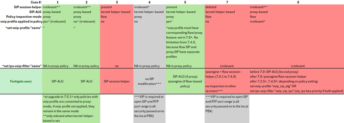 Fortigate SIP Matrix