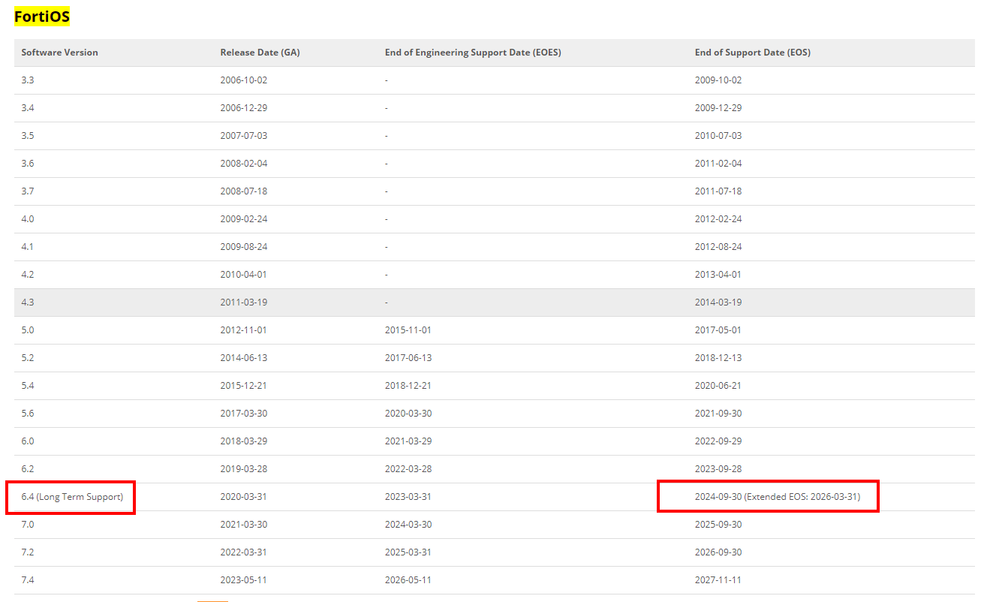 FortiOS EOS 6.4