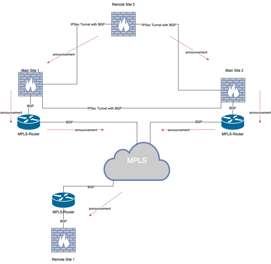 Netzdiagramm-IPSec-MPLS-BGP.drawio.png