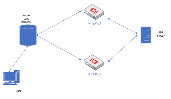 Azure LB FGT.png Azure LB FGT.png