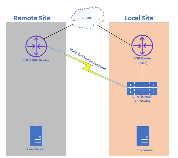 IPSec VPN over Bgp.png