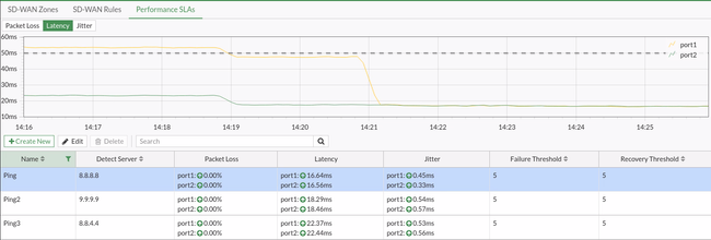 Technical Tip: Understanding SLA Target Map - Fortinet Community