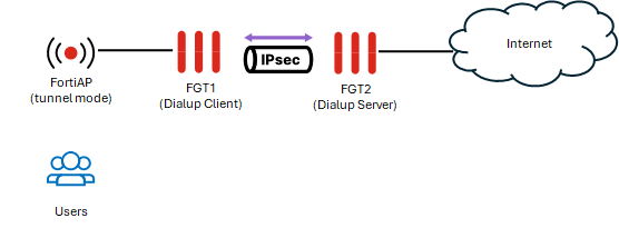 Internet via dialup using WiFi.png