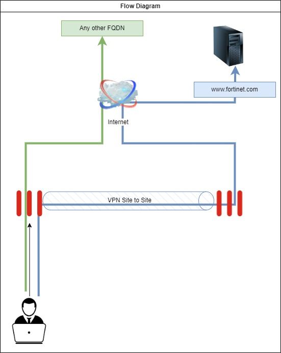 Flow Diagram