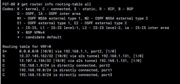 CLI routing table