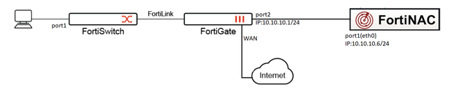 Diagram_rest_Case.png Figure 1. Network diagram of Endpoint Management by FortiNAC in a FortiLink scenario.