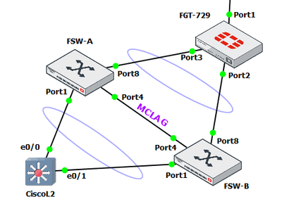 fsw-mclag-cisco-stp-topology.png