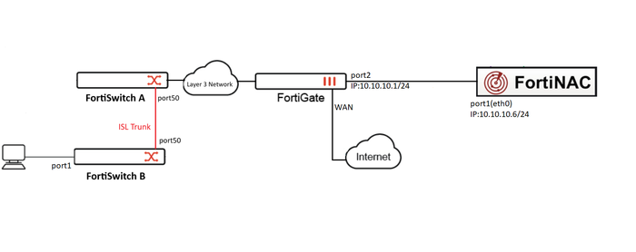 Figure 1. Network diagram for a FortiLink mode over Layer 3 network deployment.