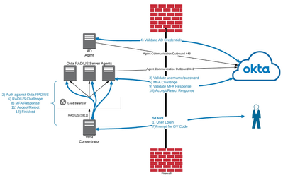 OKTA-Radius-flow-001.png