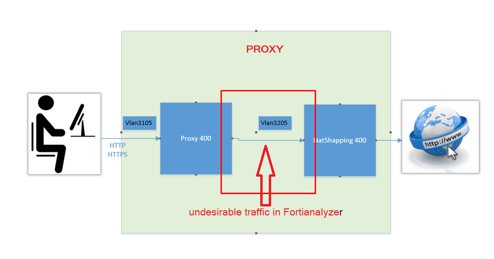 Undesirable traffic in Fortianalyzer.png