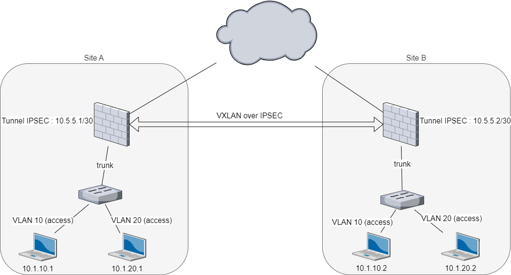 VXLAN Fortigate.drawio.png