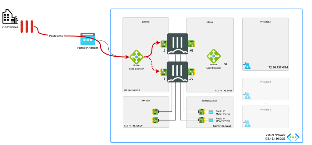 IPSEC VPN connectivity and troubleshooting for FortiGate running in Microsoft Azure