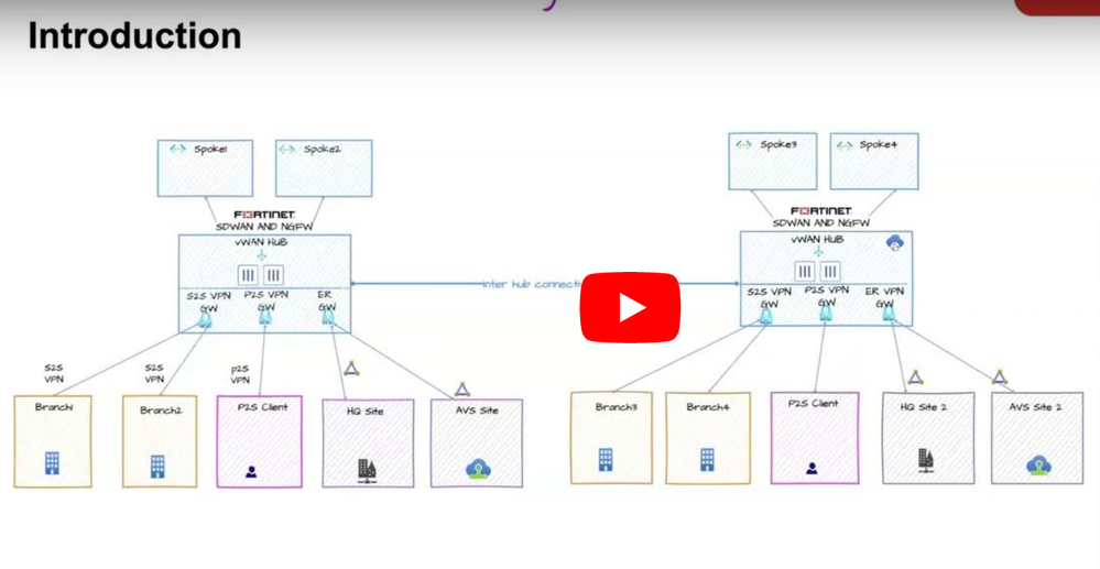 Comprehensive Demo: FortiGate SDWAN and NGFW with Azure vWAN