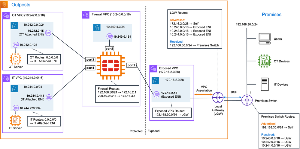 Blueprint: Traffic Inspection on AWS Outposts Rack with FortiGate-VM Next-Generation Firewall