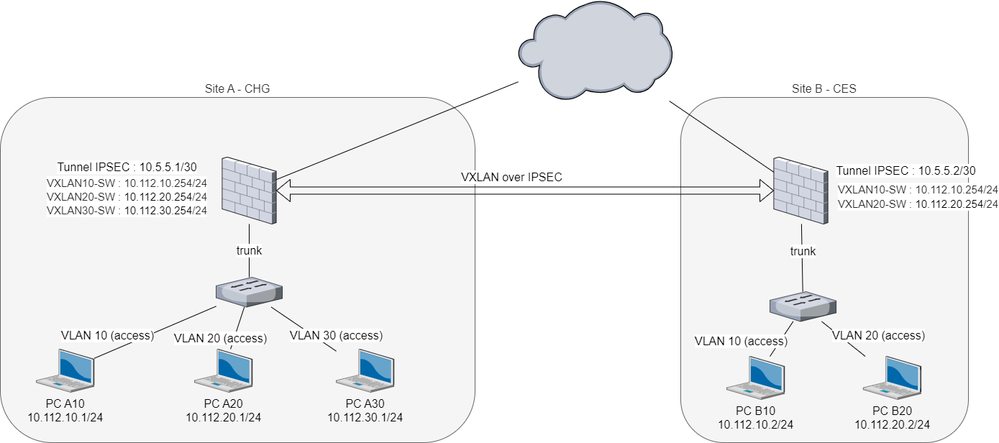 VXLAN Fortigate support forti vlan 10-20.drawio.png