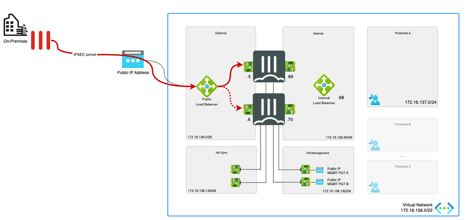 IPSec to HA cluster.png