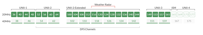 DFS channels .png