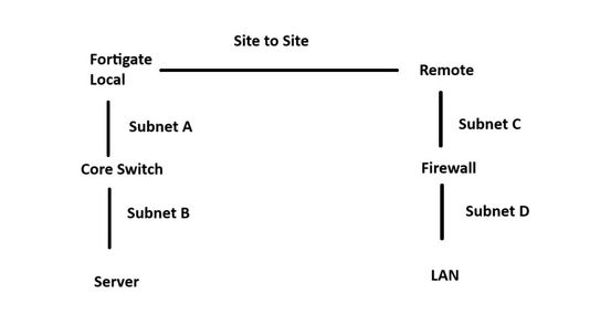 Site to Site intermittent.jpg