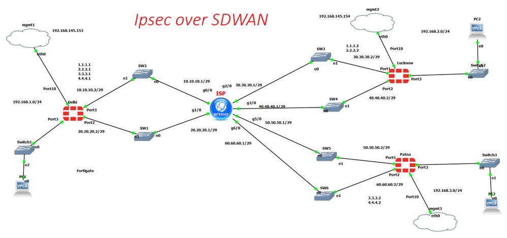 Ipsec over SDWAn.png