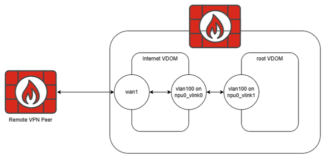 VDOM Topology Example.png