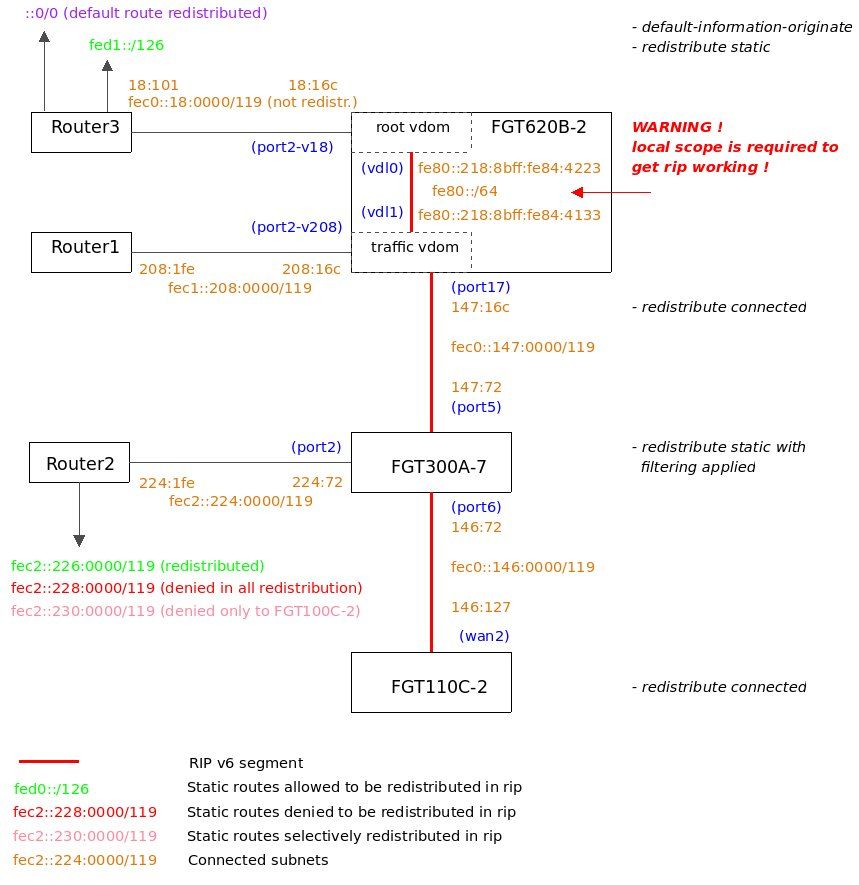 Technical Note : RIPnG (RIP IPv6) Configuration Ex... - Fortinet Community