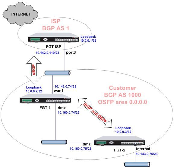 Technical Note: Configuring BGP On A FortiGate Wit... - Fortinet Community