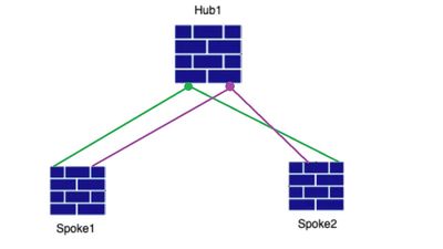 hub spoke 2 vpns jpeg.jpg