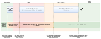 Scenario 1: interval=2000, failtime=2, recoverytime=60, packetloss-threshold=15%