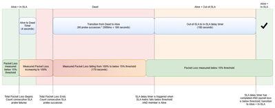 Scenario 2: interval=2000, failtime=2, recoverytime increased to 90, packetloss-threshold=15%