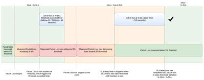 Scenario 3: interval=2000, failtime increased to 20, recoverytime set back to 60, and&nbsp;packetloss-threshold decreased to 5%