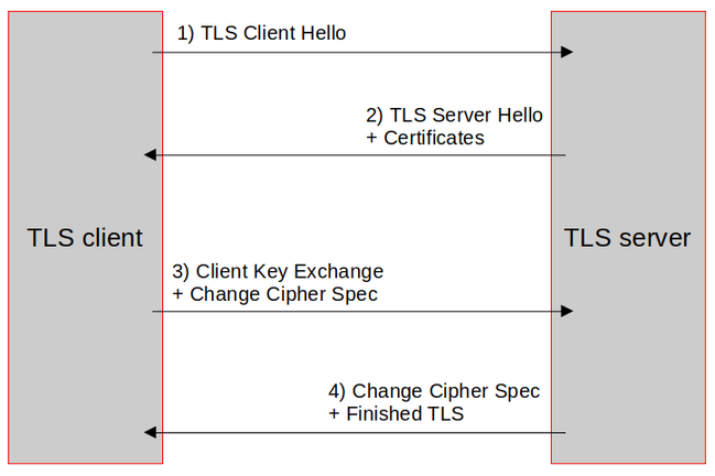 Typical TLS exchange
