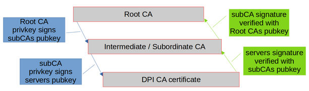 Certificate chain on DPI