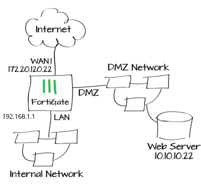 newbie Lan and DMZ setup on 200e Virtual Domain - Fortinet Community