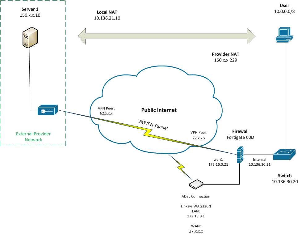 Skip и IPSEC. Кластер из двух FORTIGATE. Как на схеме указать туннель IPSEC. Fortinet Analyzer present. Ipsec server