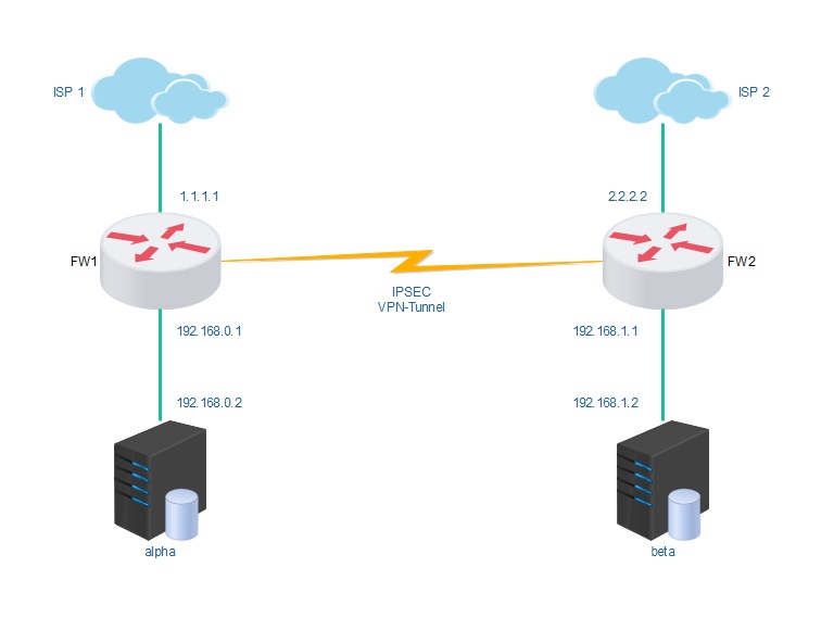 Vpn сервер l2tp ipsec. Архитектура IPSEC VPN. Раздельное туннелирование впн. Индификатор IPSEC VPN. VPN тоннель между коммутаторами.