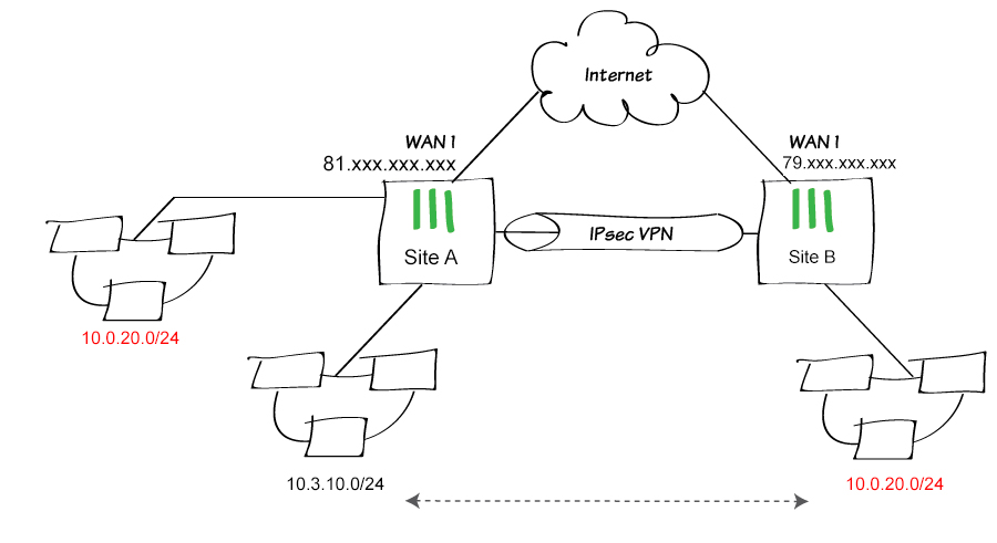 fortigate site to site vpn overlapping subnets